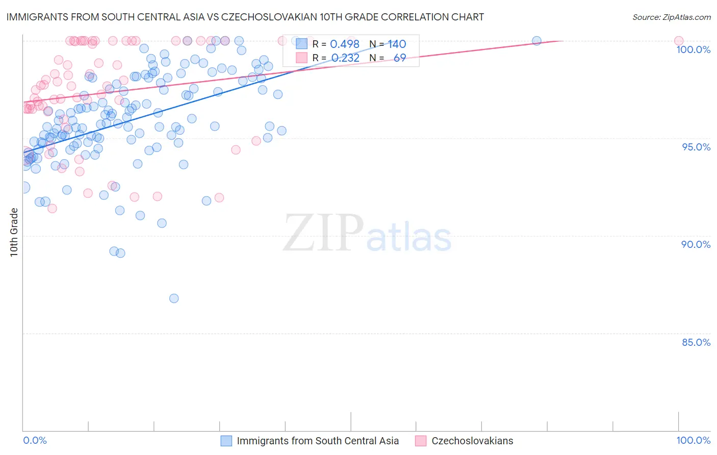 Immigrants from South Central Asia vs Czechoslovakian 10th Grade