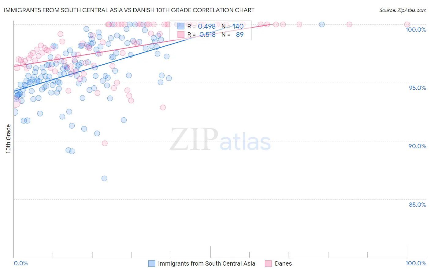 Immigrants from South Central Asia vs Danish 10th Grade
