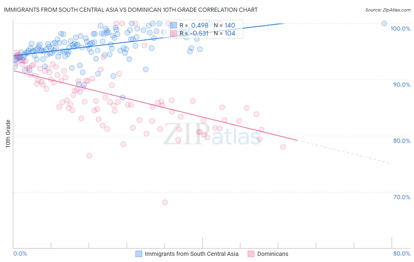 Immigrants from South Central Asia vs Dominican 10th Grade