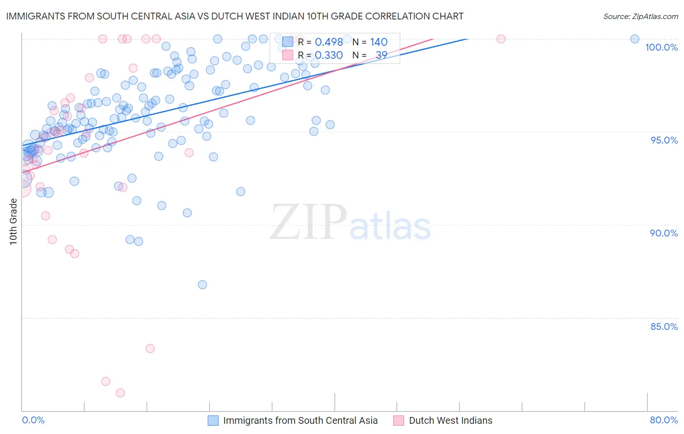 Immigrants from South Central Asia vs Dutch West Indian 10th Grade