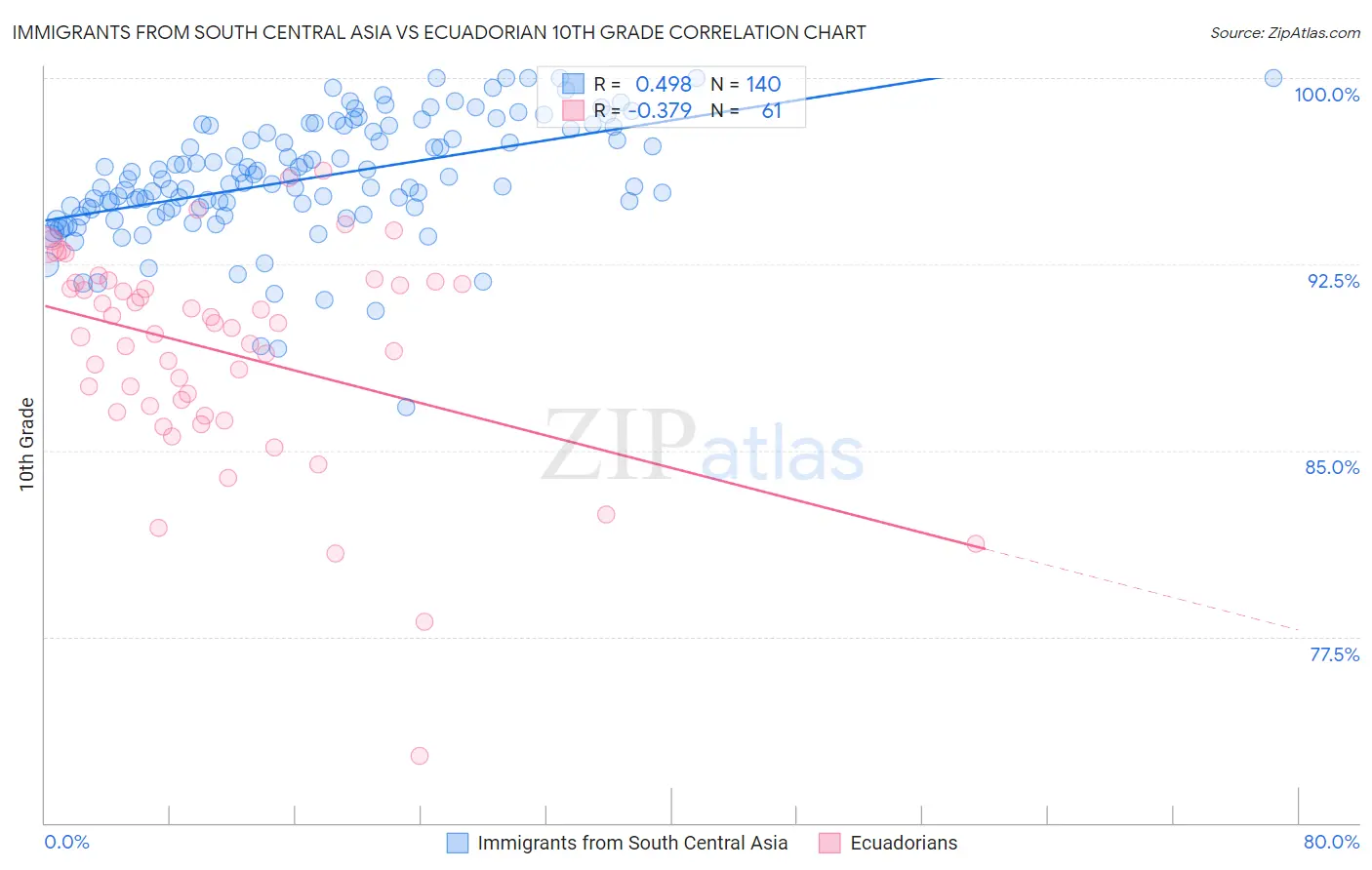 Immigrants from South Central Asia vs Ecuadorian 10th Grade