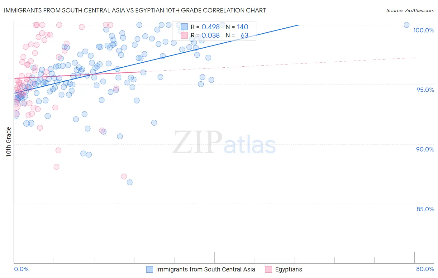 Immigrants from South Central Asia vs Egyptian 10th Grade
