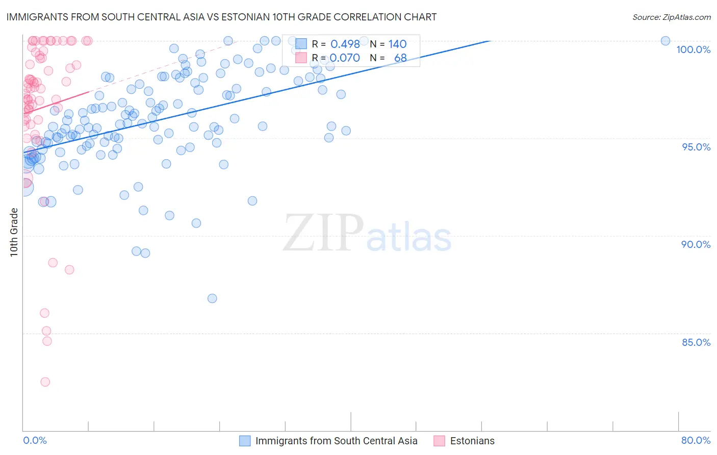 Immigrants from South Central Asia vs Estonian 10th Grade