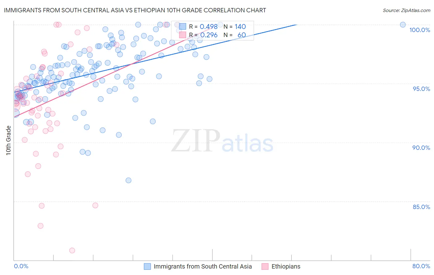 Immigrants from South Central Asia vs Ethiopian 10th Grade