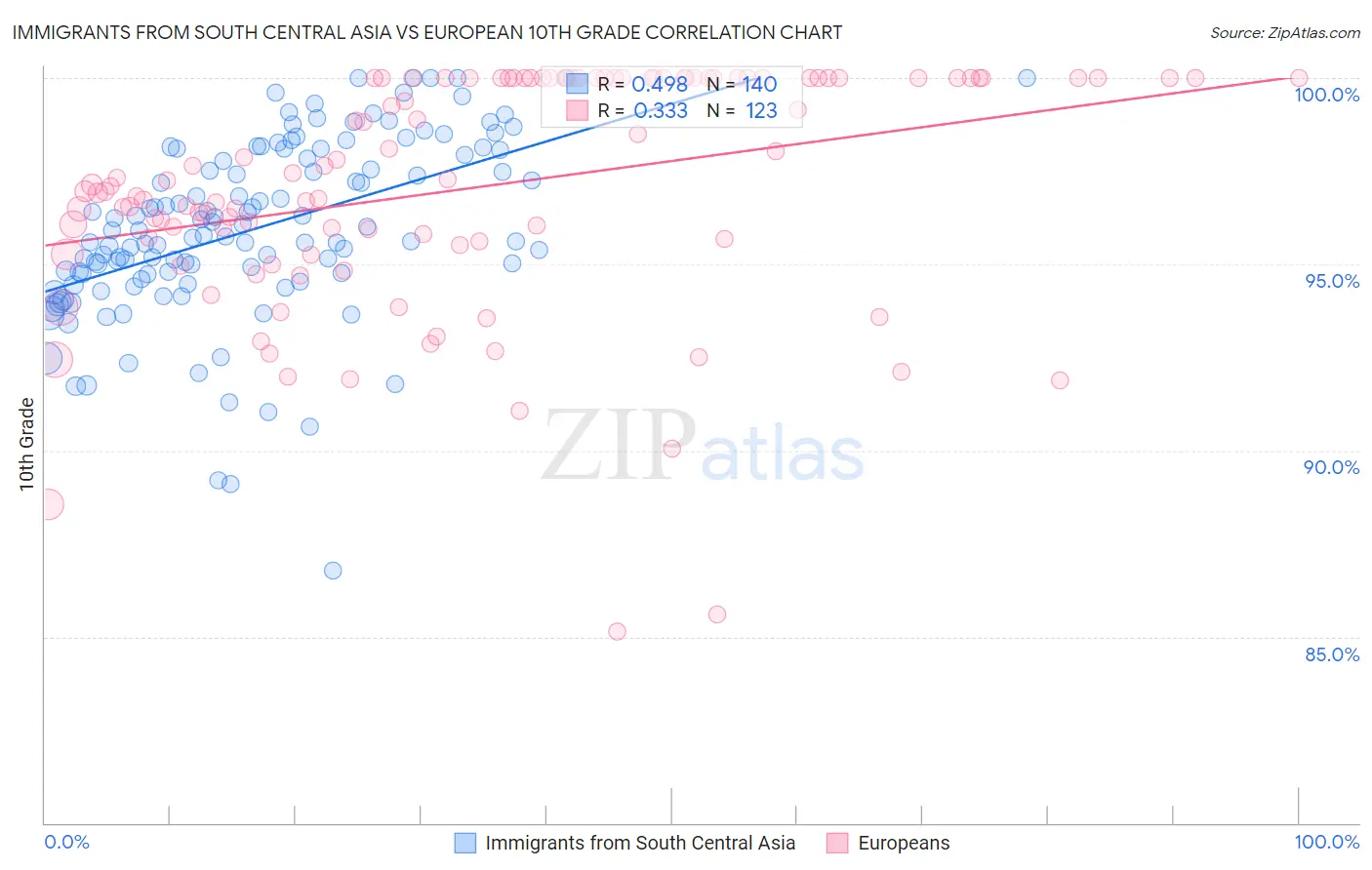 Immigrants from South Central Asia vs European 10th Grade