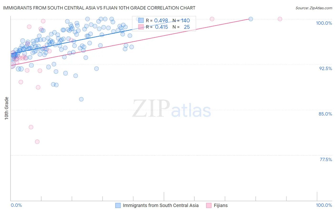 Immigrants from South Central Asia vs Fijian 10th Grade