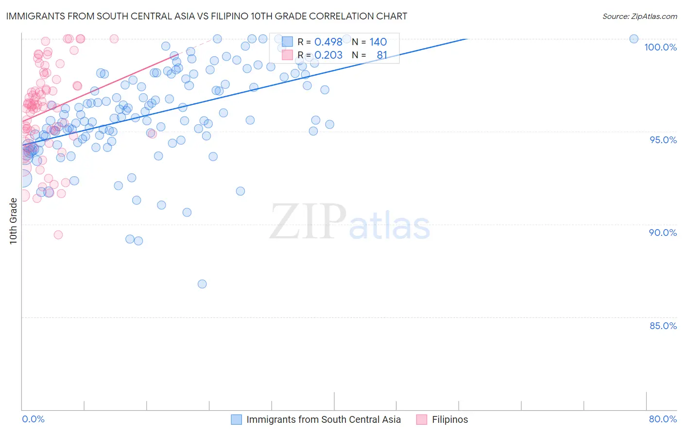 Immigrants from South Central Asia vs Filipino 10th Grade