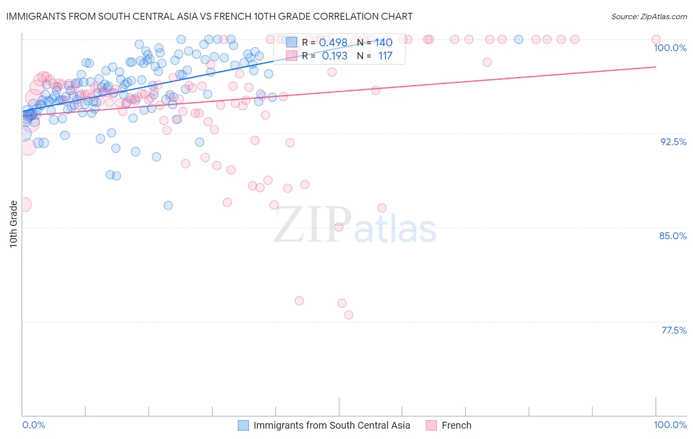 Immigrants from South Central Asia vs French 10th Grade