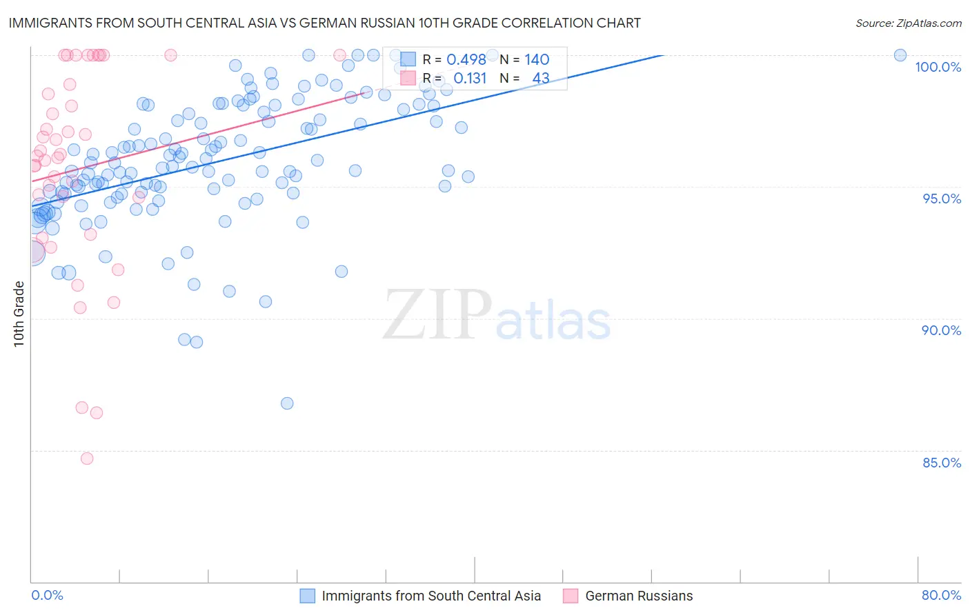 Immigrants from South Central Asia vs German Russian 10th Grade
