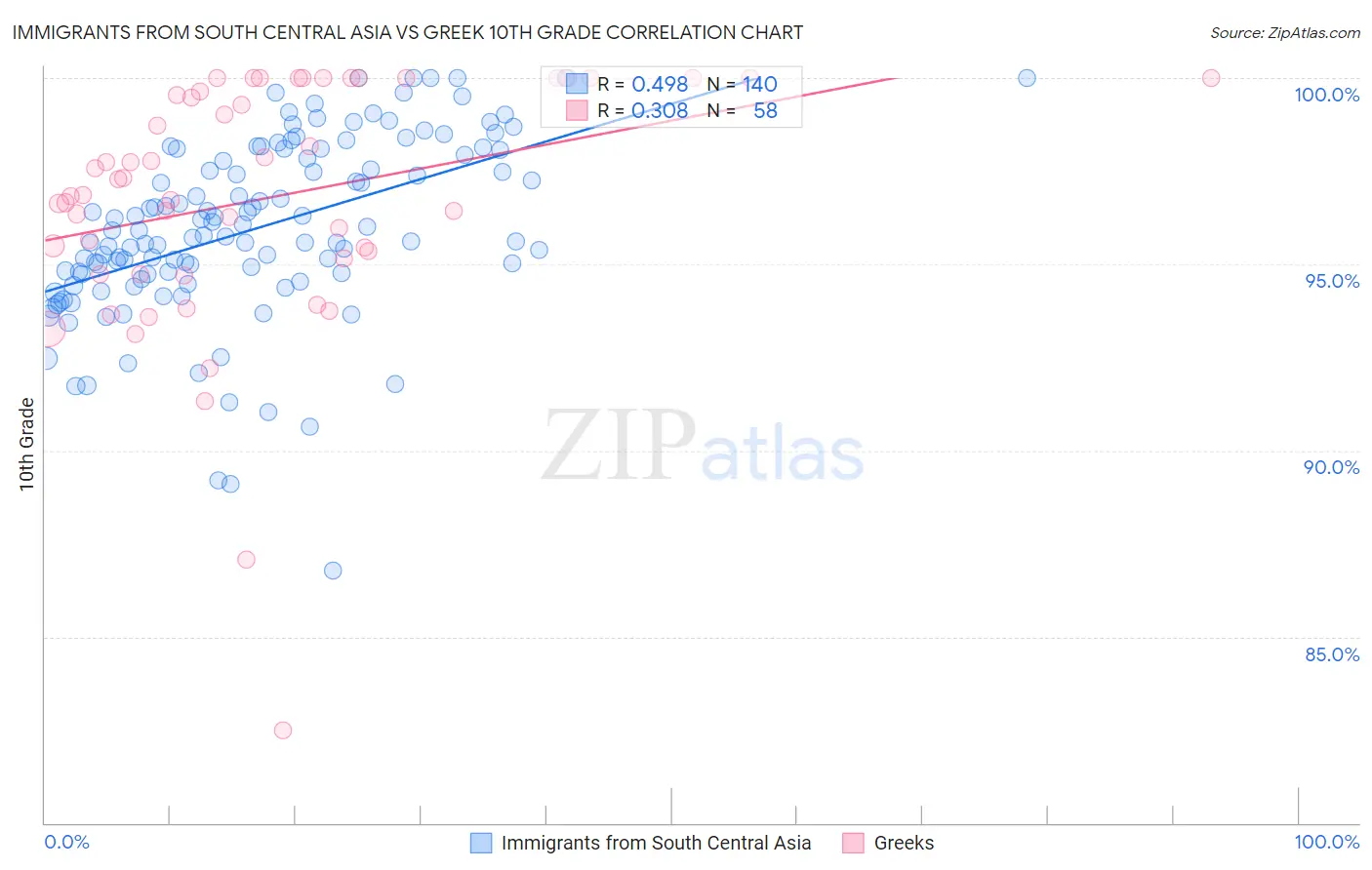 Immigrants from South Central Asia vs Greek 10th Grade