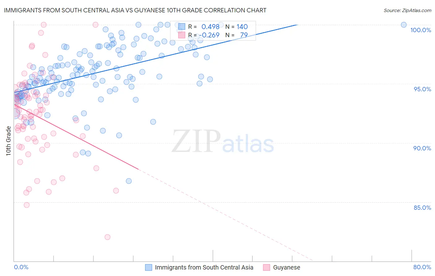 Immigrants from South Central Asia vs Guyanese 10th Grade