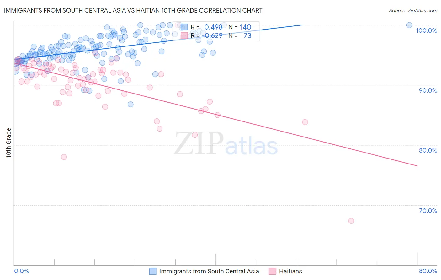 Immigrants from South Central Asia vs Haitian 10th Grade