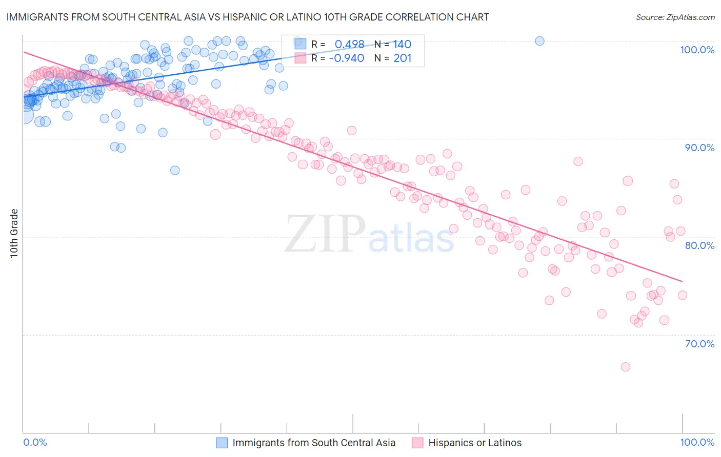 Immigrants from South Central Asia vs Hispanic or Latino 10th Grade