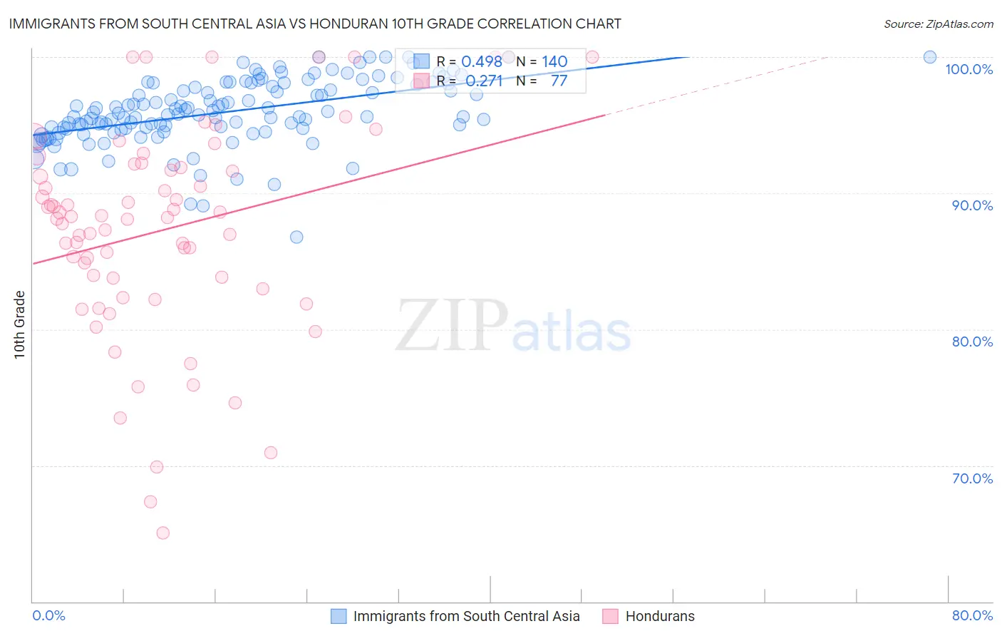 Immigrants from South Central Asia vs Honduran 10th Grade