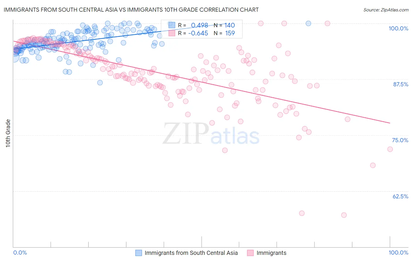 Immigrants from South Central Asia vs Immigrants 10th Grade
