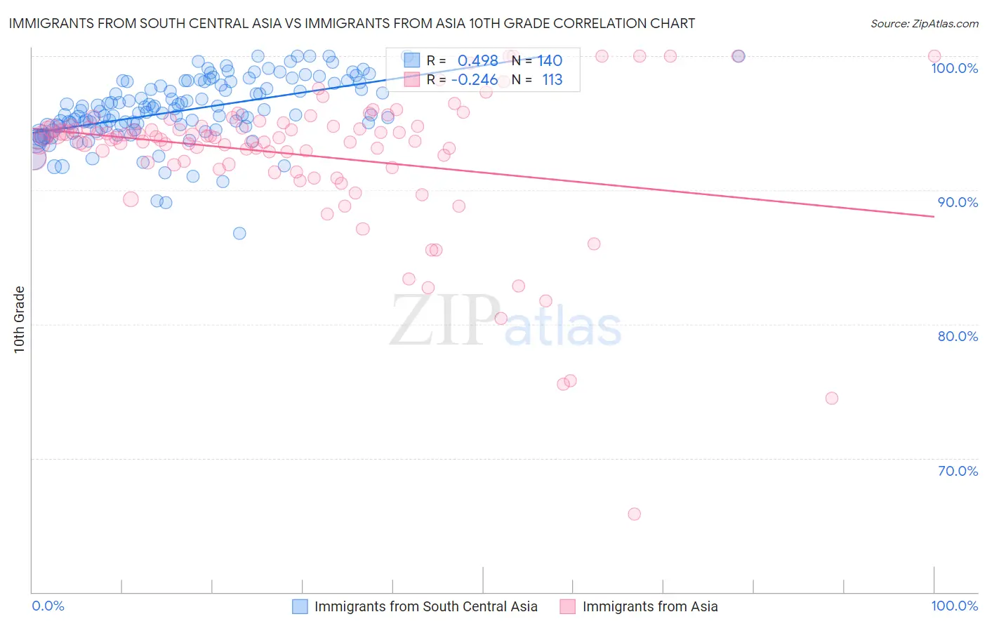 Immigrants from South Central Asia vs Immigrants from Asia 10th Grade