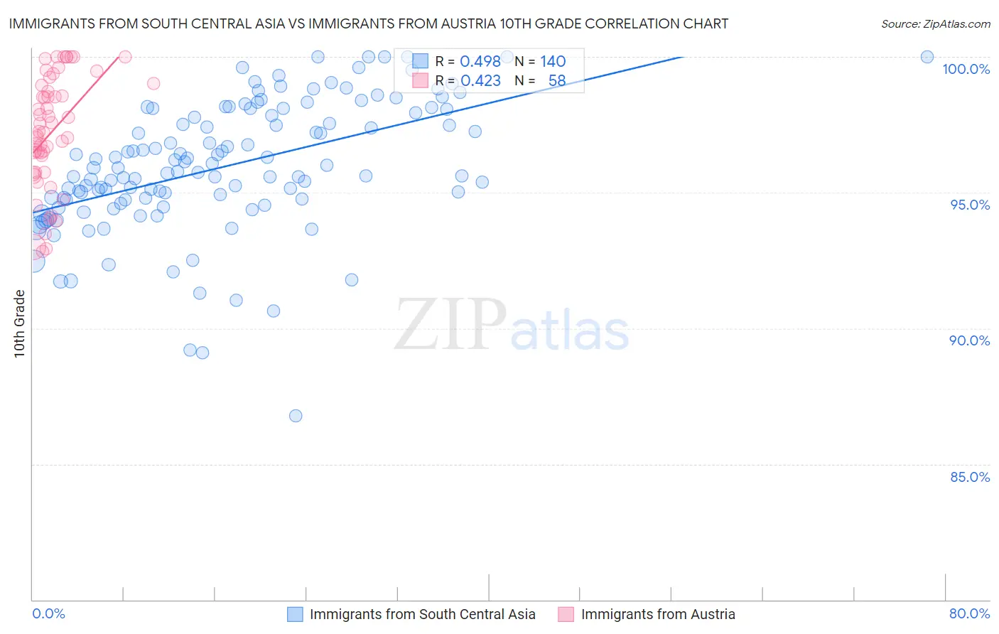 Immigrants from South Central Asia vs Immigrants from Austria 10th Grade