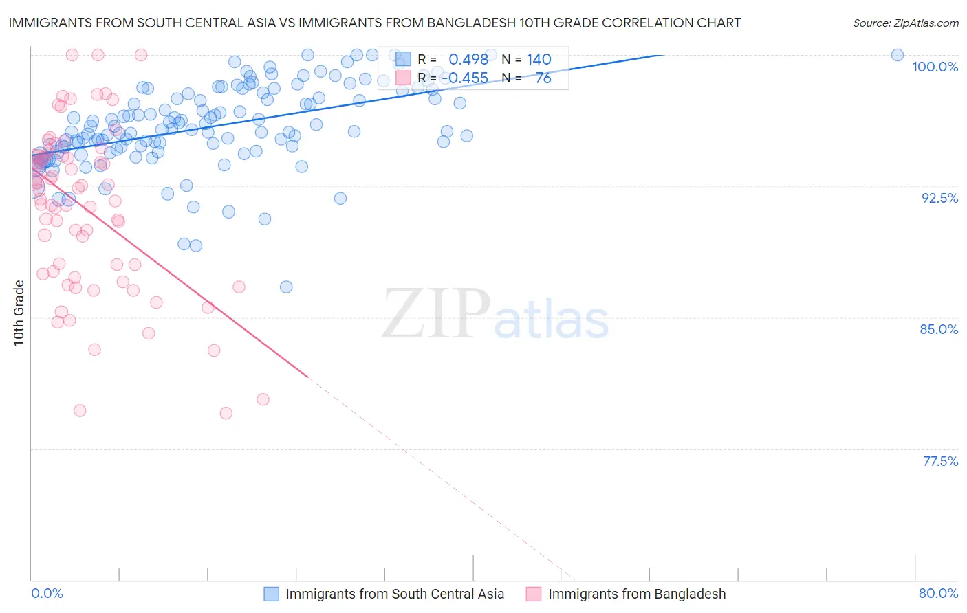 Immigrants from South Central Asia vs Immigrants from Bangladesh 10th Grade