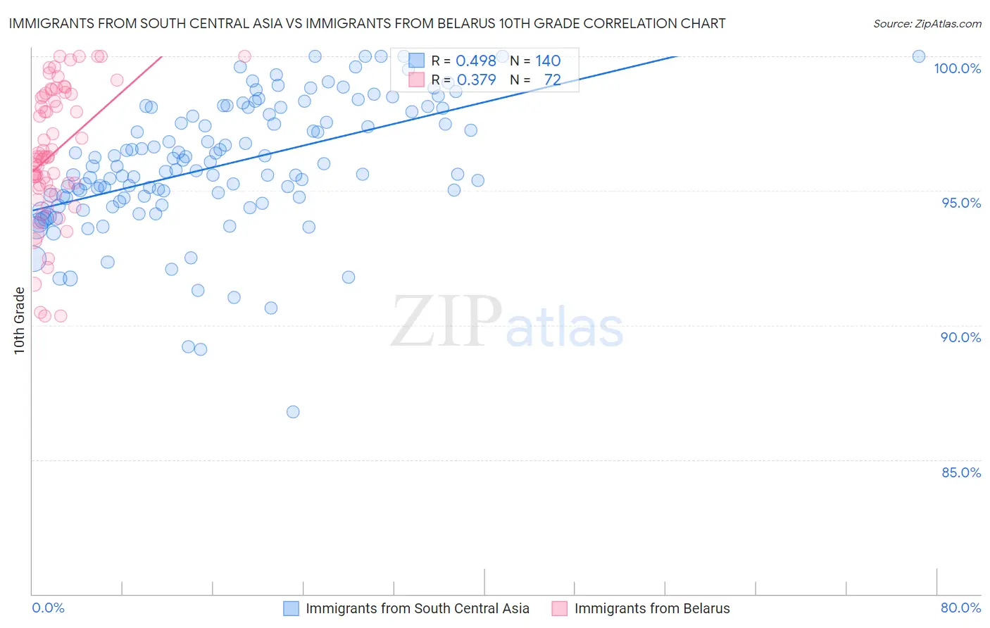 Immigrants from South Central Asia vs Immigrants from Belarus 10th Grade