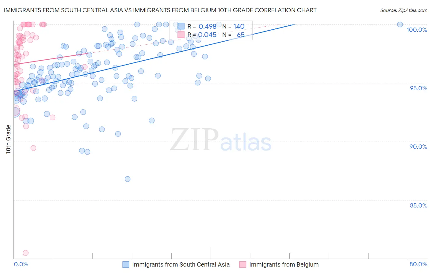 Immigrants from South Central Asia vs Immigrants from Belgium 10th Grade