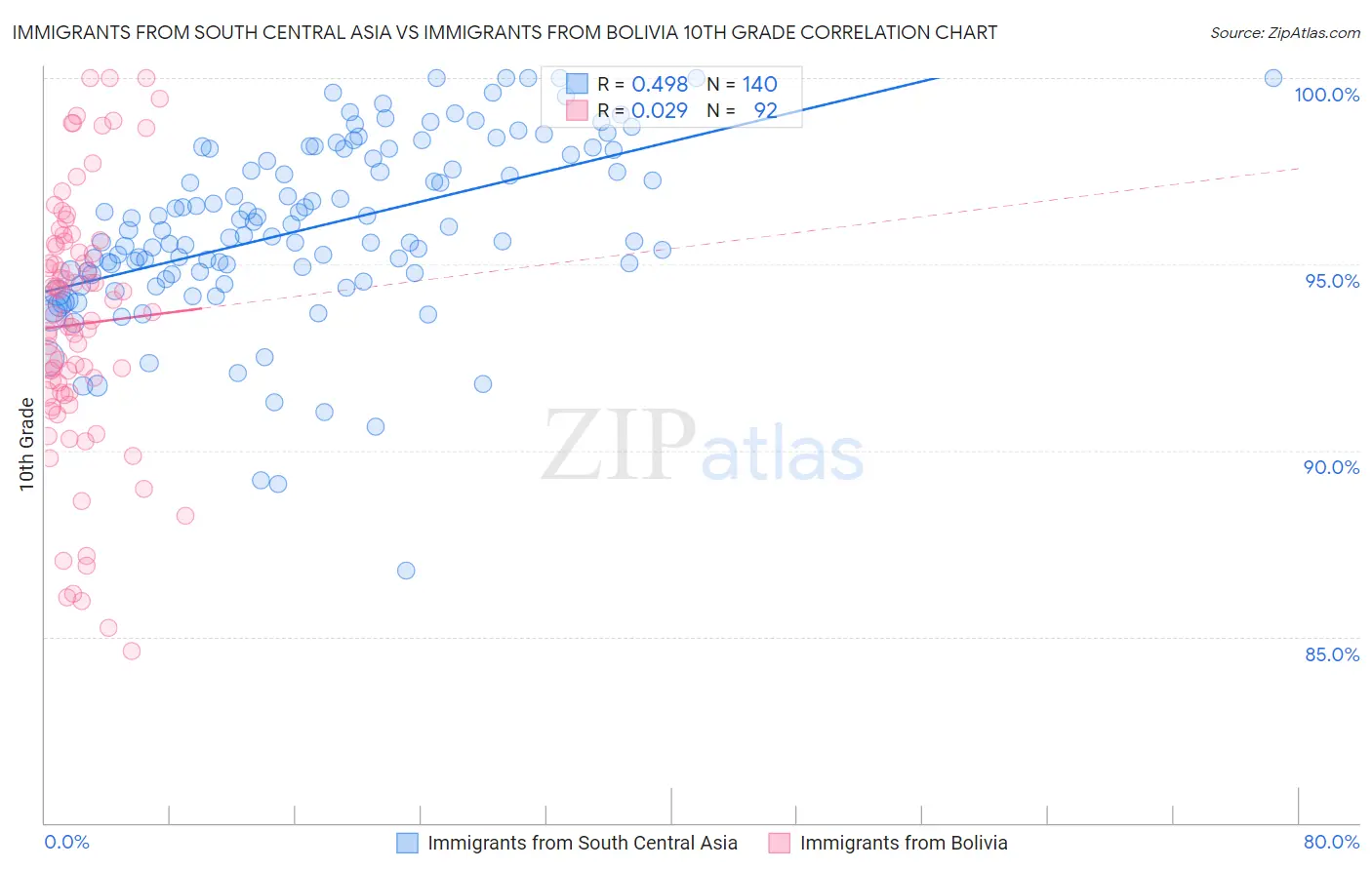 Immigrants from South Central Asia vs Immigrants from Bolivia 10th Grade