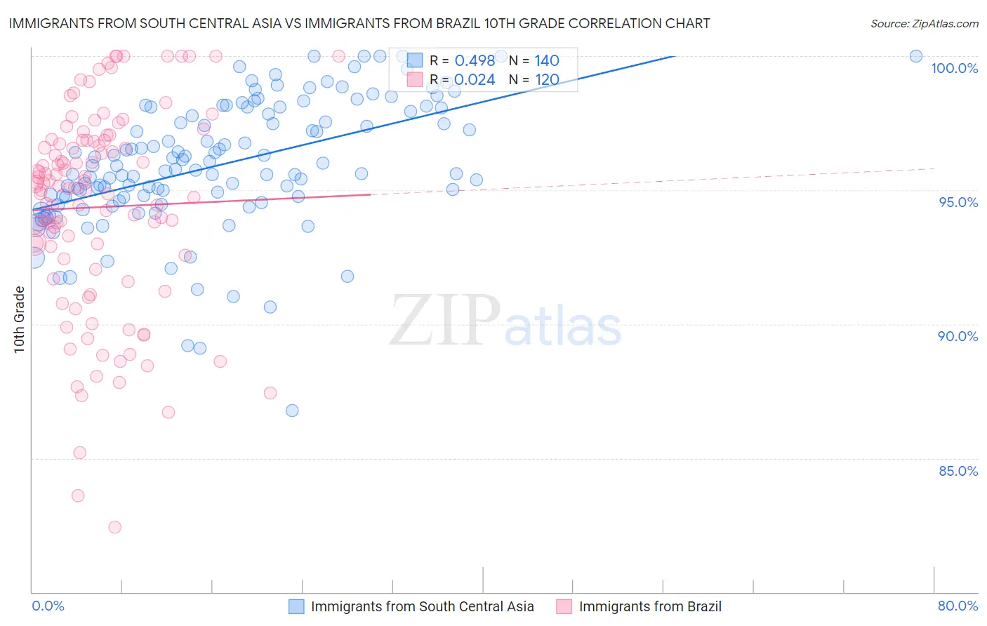 Immigrants from South Central Asia vs Immigrants from Brazil 10th Grade