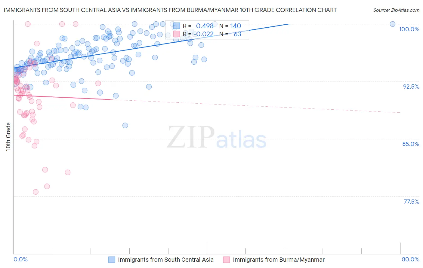 Immigrants from South Central Asia vs Immigrants from Burma/Myanmar 10th Grade