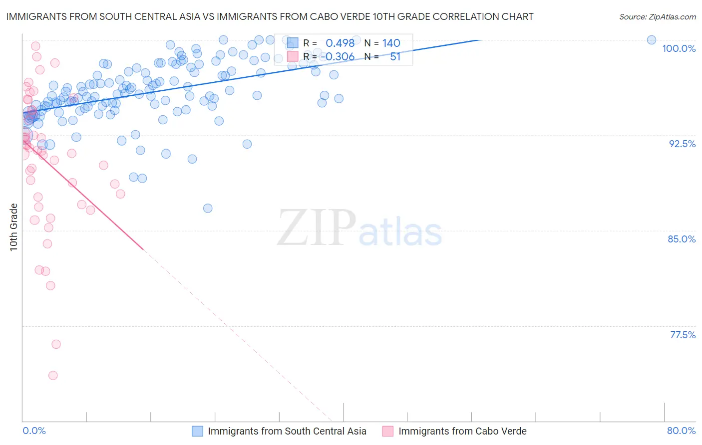Immigrants from South Central Asia vs Immigrants from Cabo Verde 10th Grade