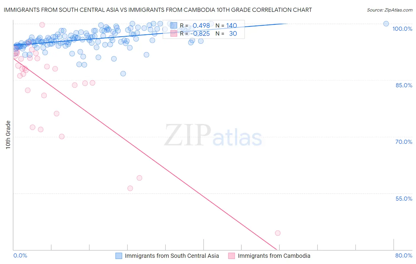Immigrants from South Central Asia vs Immigrants from Cambodia 10th Grade