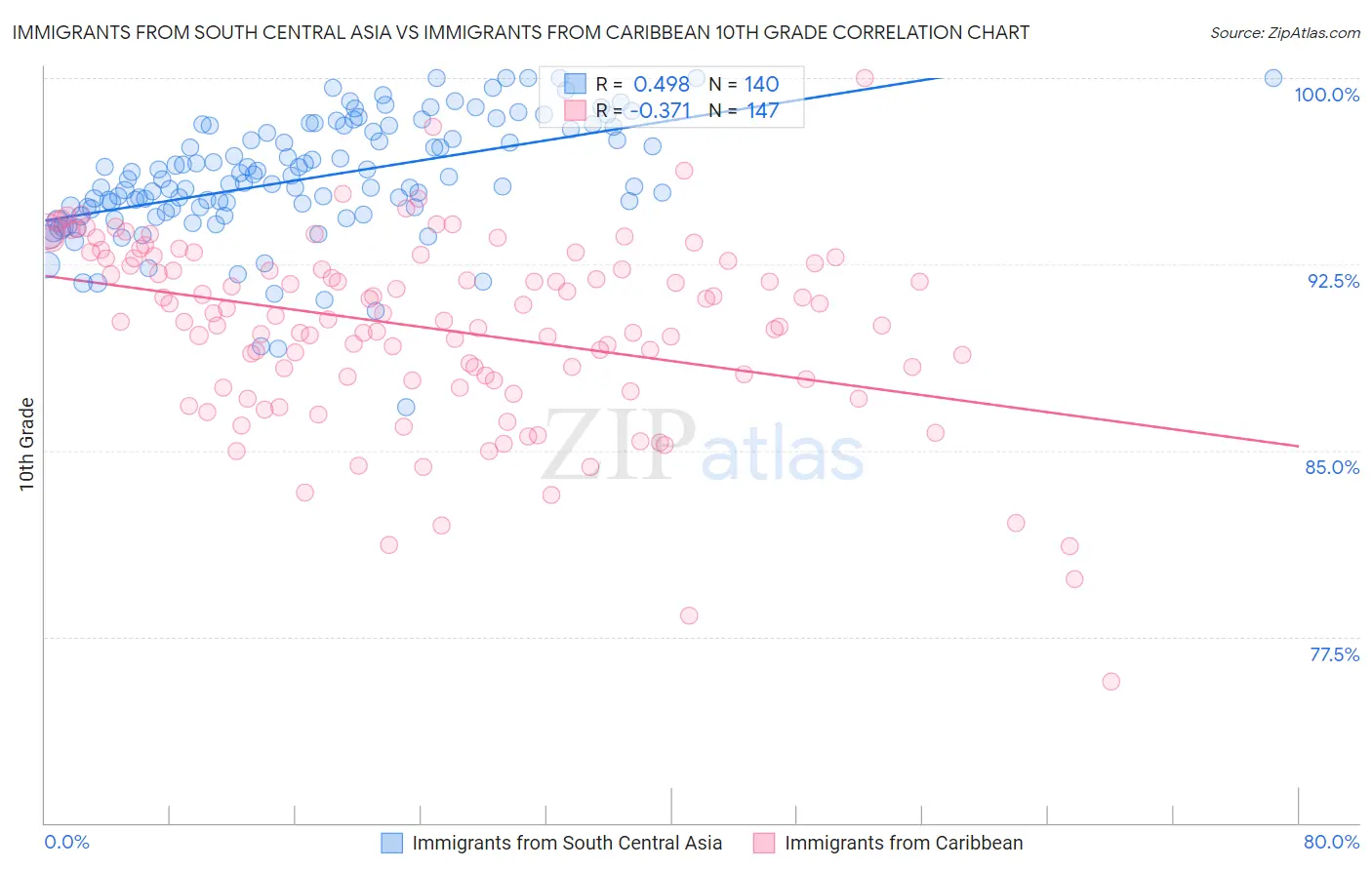 Immigrants from South Central Asia vs Immigrants from Caribbean 10th Grade