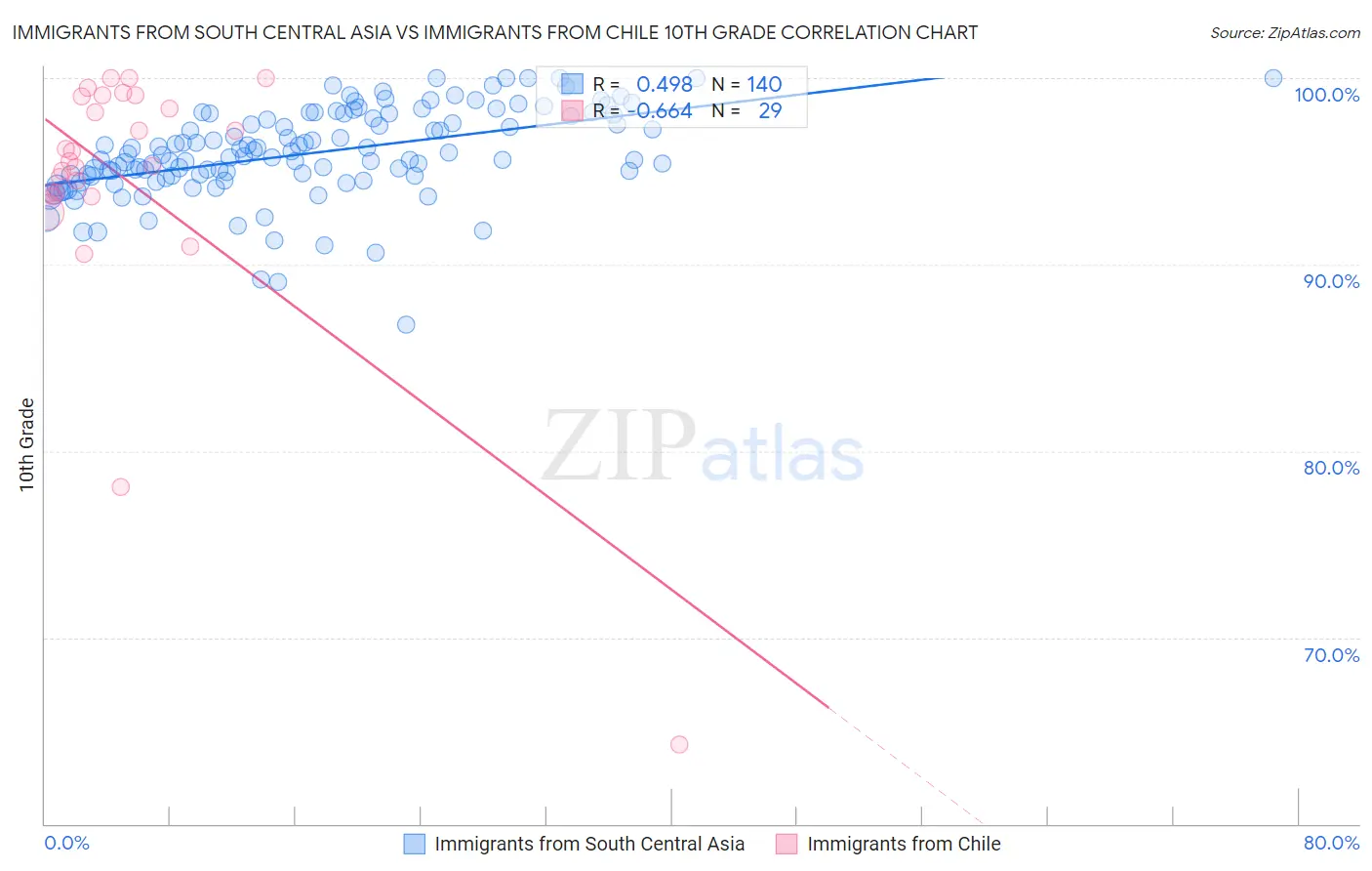 Immigrants from South Central Asia vs Immigrants from Chile 10th Grade