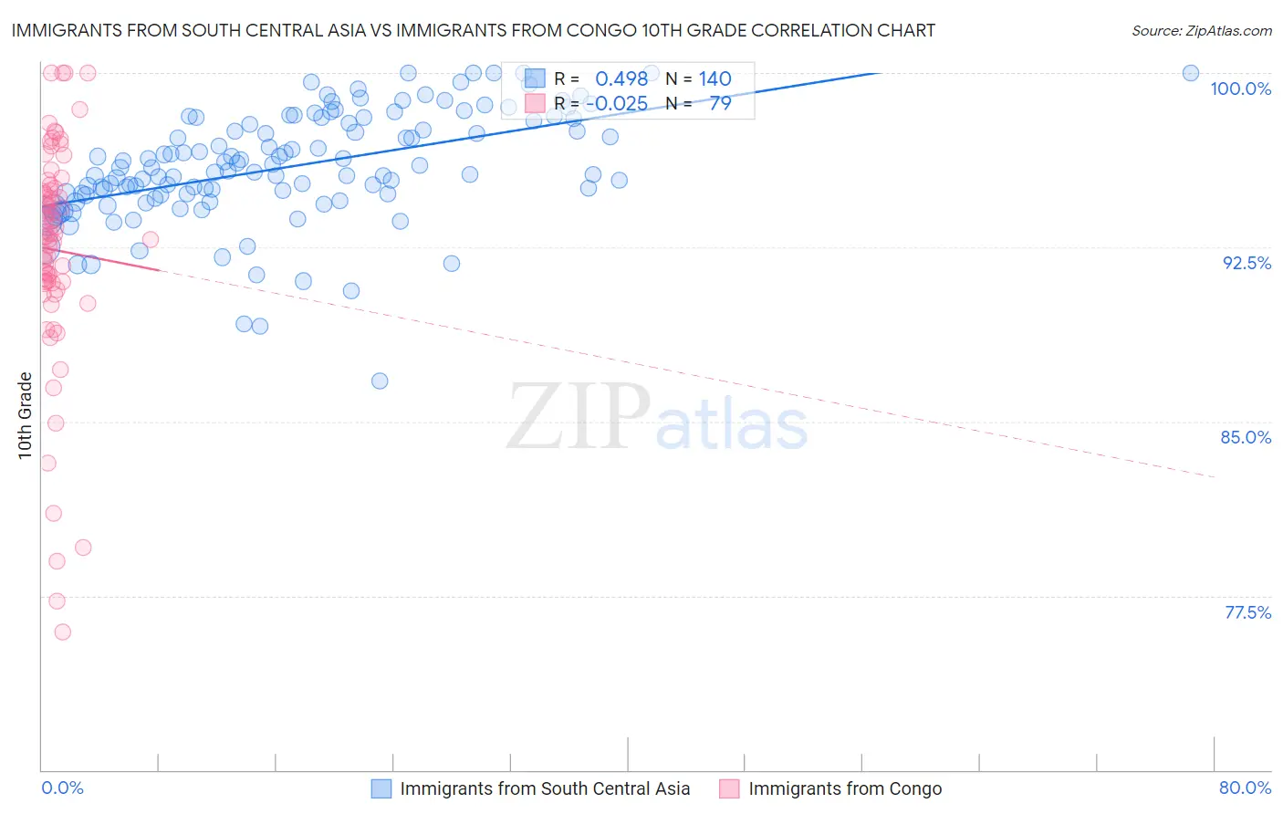 Immigrants from South Central Asia vs Immigrants from Congo 10th Grade