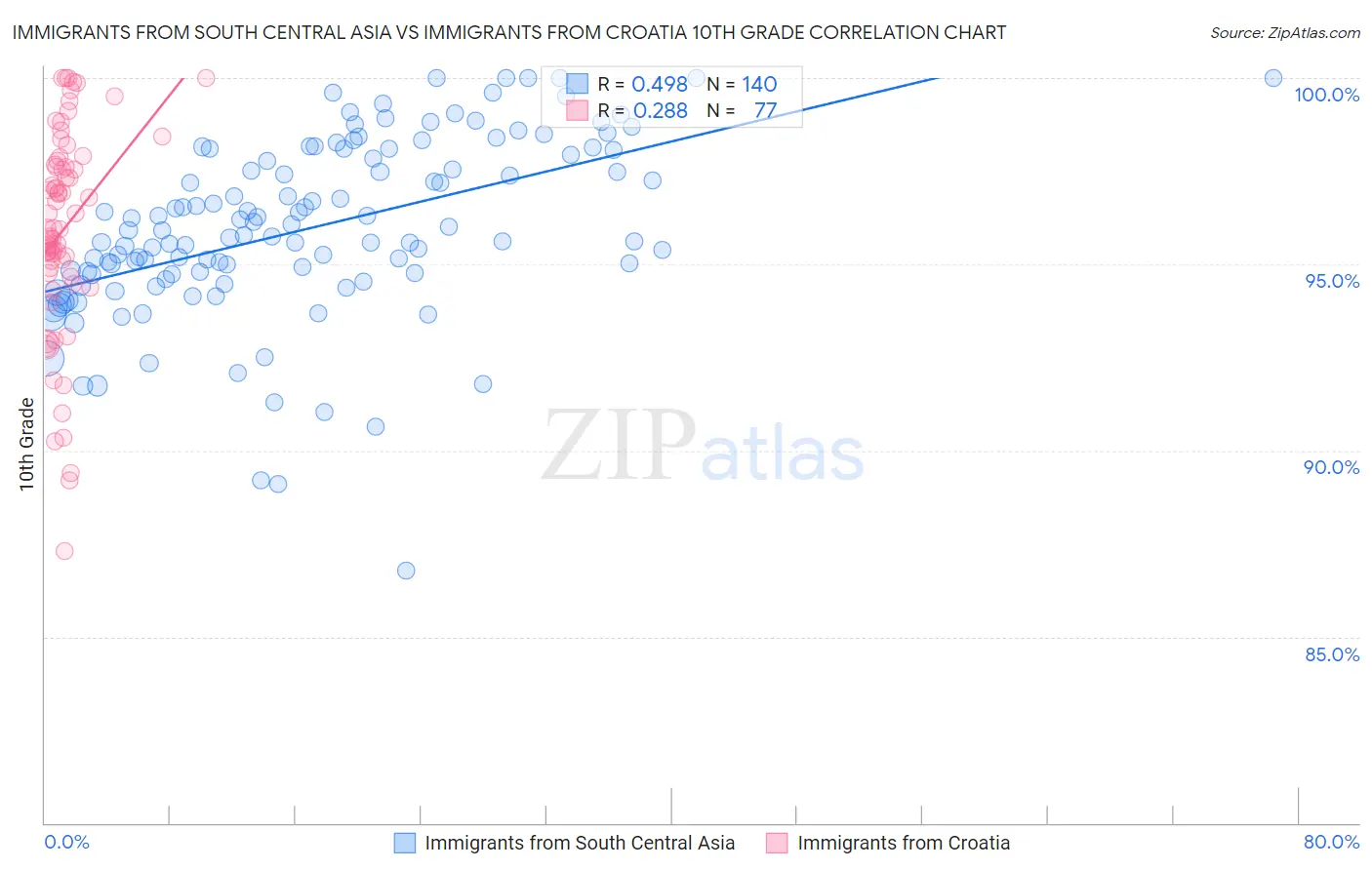 Immigrants from South Central Asia vs Immigrants from Croatia 10th Grade