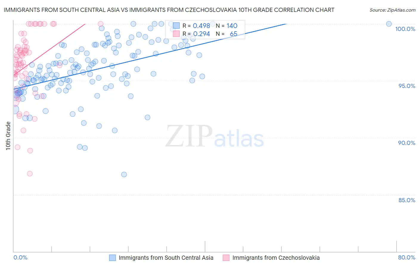 Immigrants from South Central Asia vs Immigrants from Czechoslovakia 10th Grade