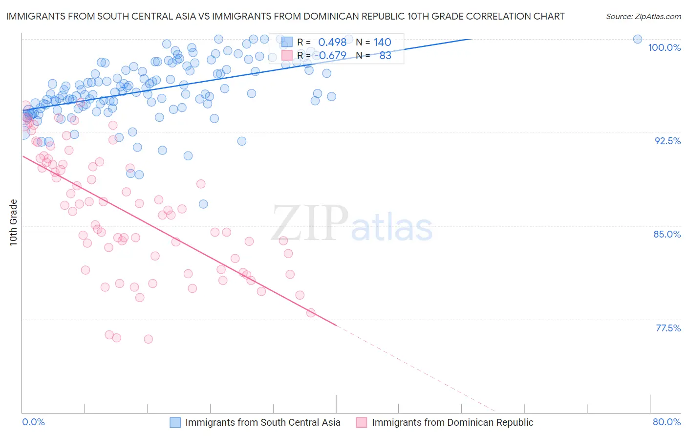 Immigrants from South Central Asia vs Immigrants from Dominican Republic 10th Grade