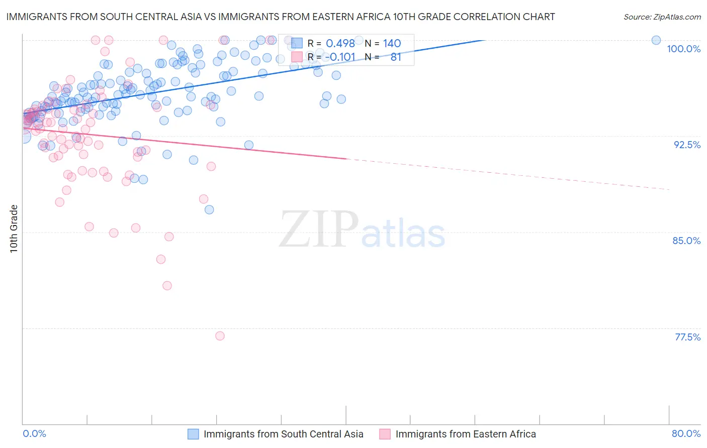 Immigrants from South Central Asia vs Immigrants from Eastern Africa 10th Grade