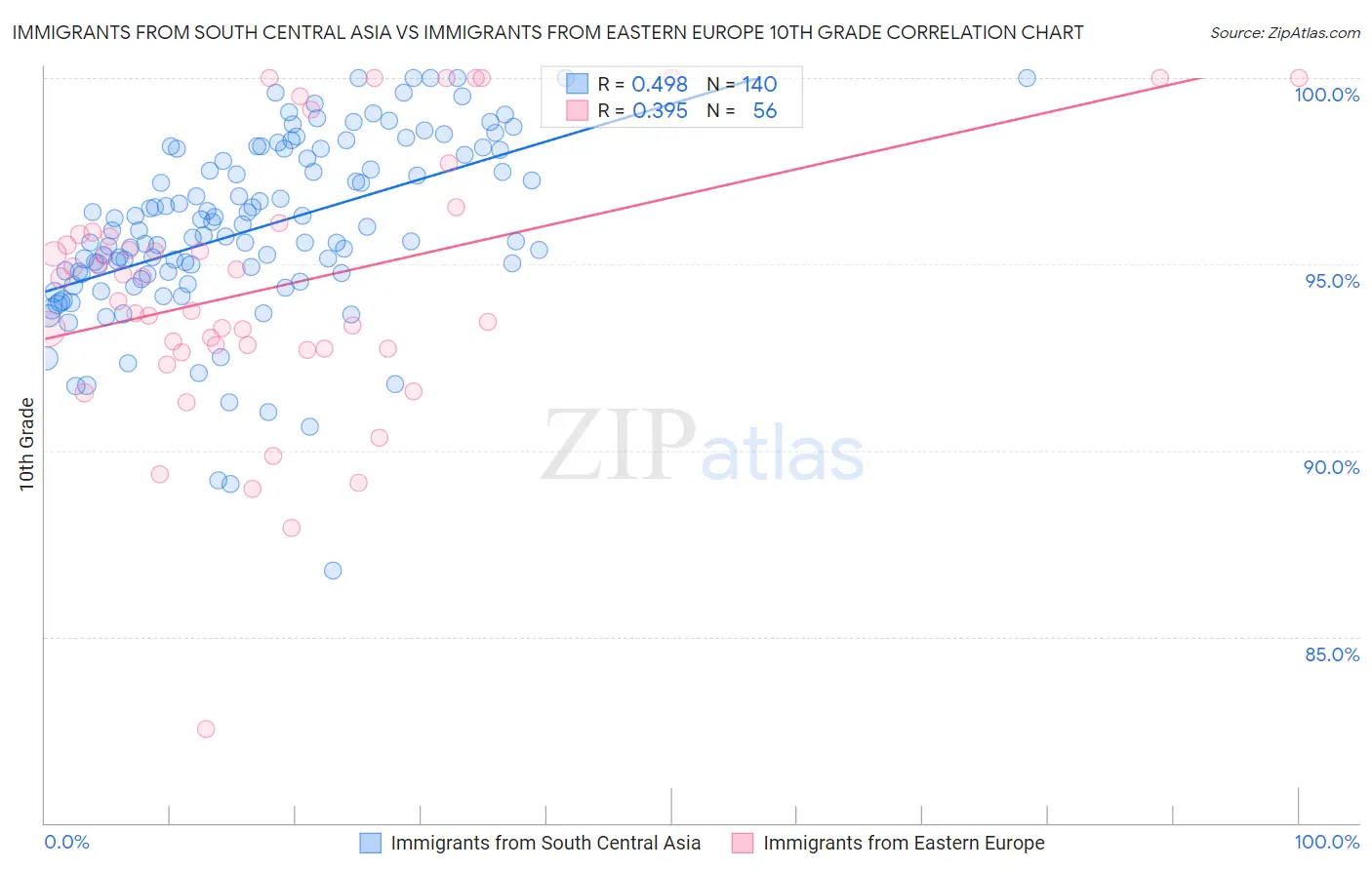 Immigrants from South Central Asia vs Immigrants from Eastern Europe 10th Grade