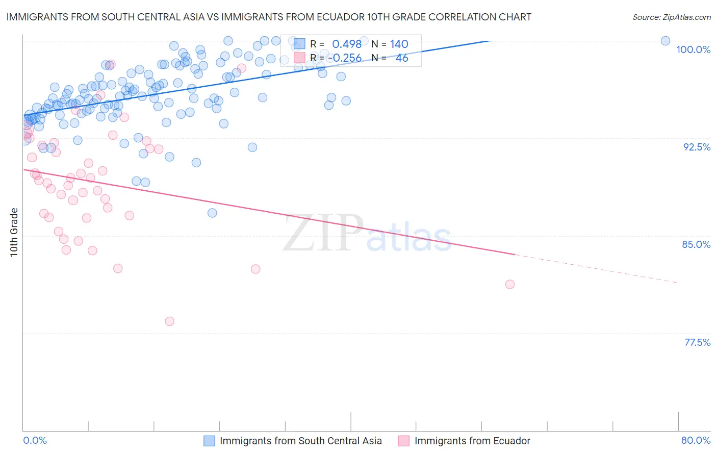 Immigrants from South Central Asia vs Immigrants from Ecuador 10th Grade