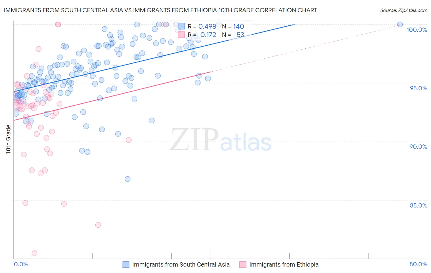 Immigrants from South Central Asia vs Immigrants from Ethiopia 10th Grade
