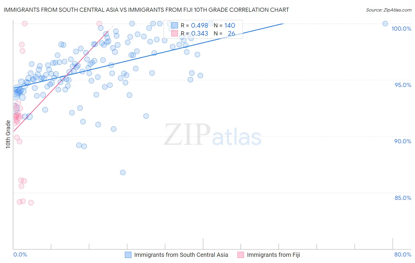 Immigrants from South Central Asia vs Immigrants from Fiji 10th Grade