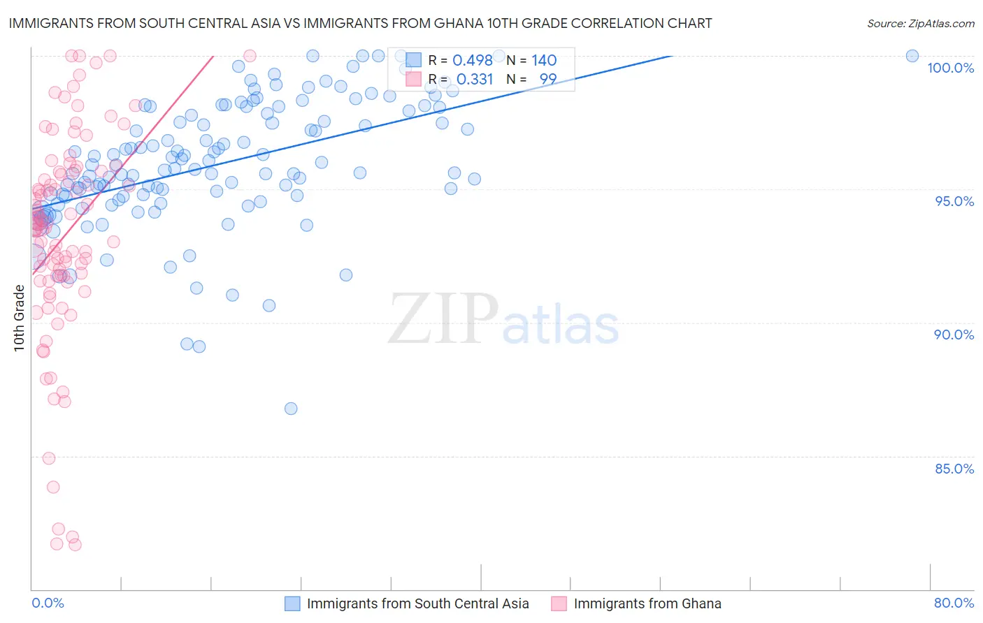 Immigrants from South Central Asia vs Immigrants from Ghana 10th Grade