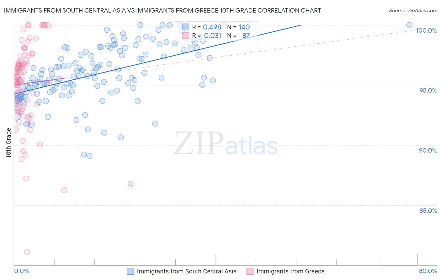 Immigrants from South Central Asia vs Immigrants from Greece 10th Grade