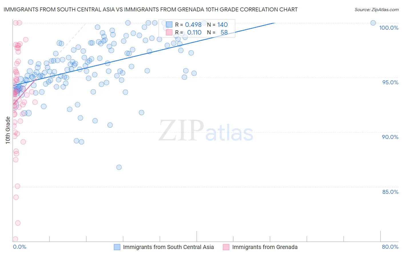Immigrants from South Central Asia vs Immigrants from Grenada 10th Grade