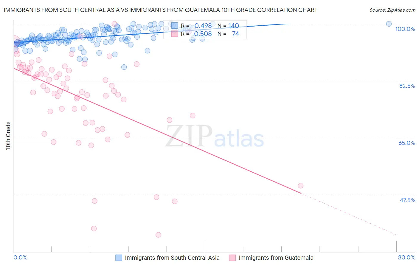 Immigrants from South Central Asia vs Immigrants from Guatemala 10th Grade