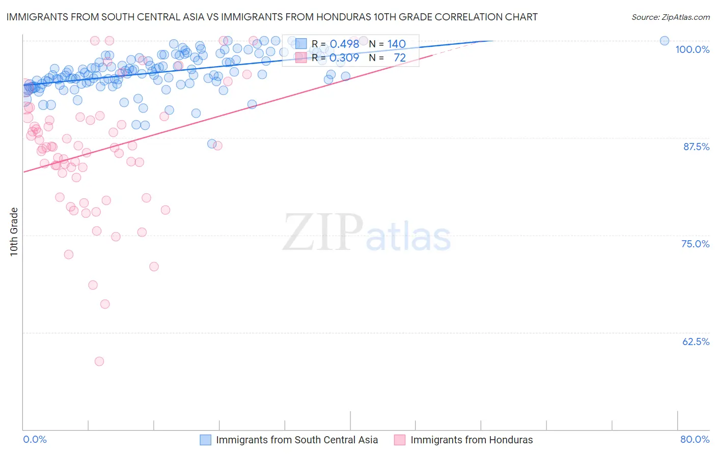 Immigrants from South Central Asia vs Immigrants from Honduras 10th Grade