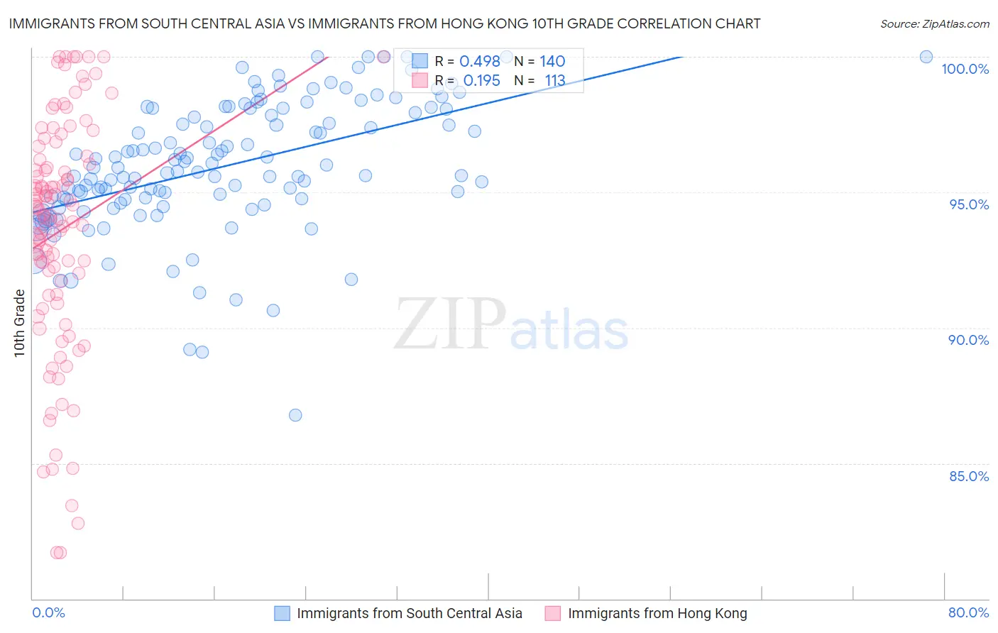 Immigrants from South Central Asia vs Immigrants from Hong Kong 10th Grade