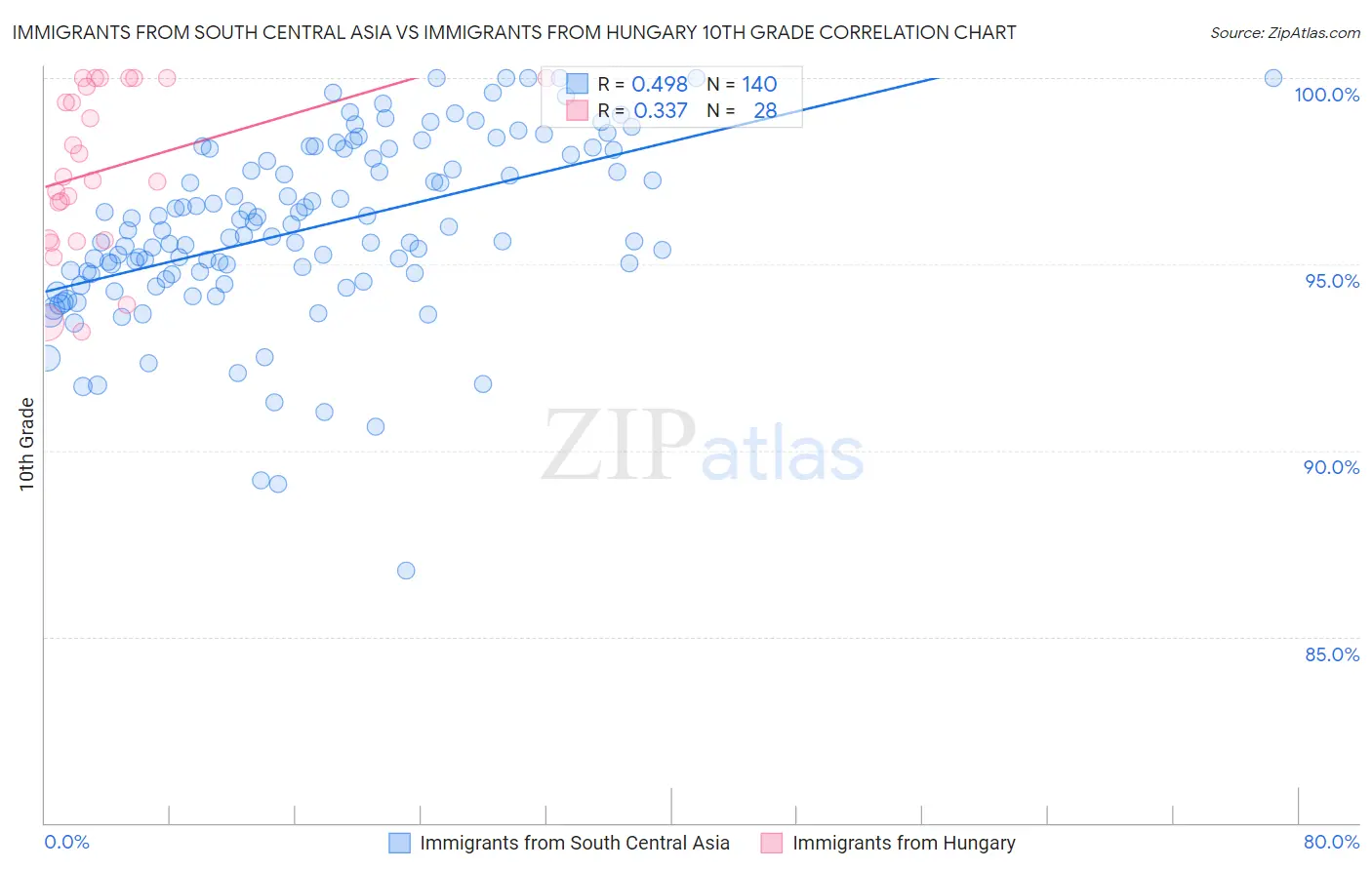 Immigrants from South Central Asia vs Immigrants from Hungary 10th Grade