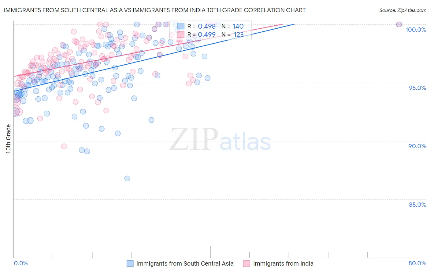 Immigrants from South Central Asia vs Immigrants from India 10th Grade