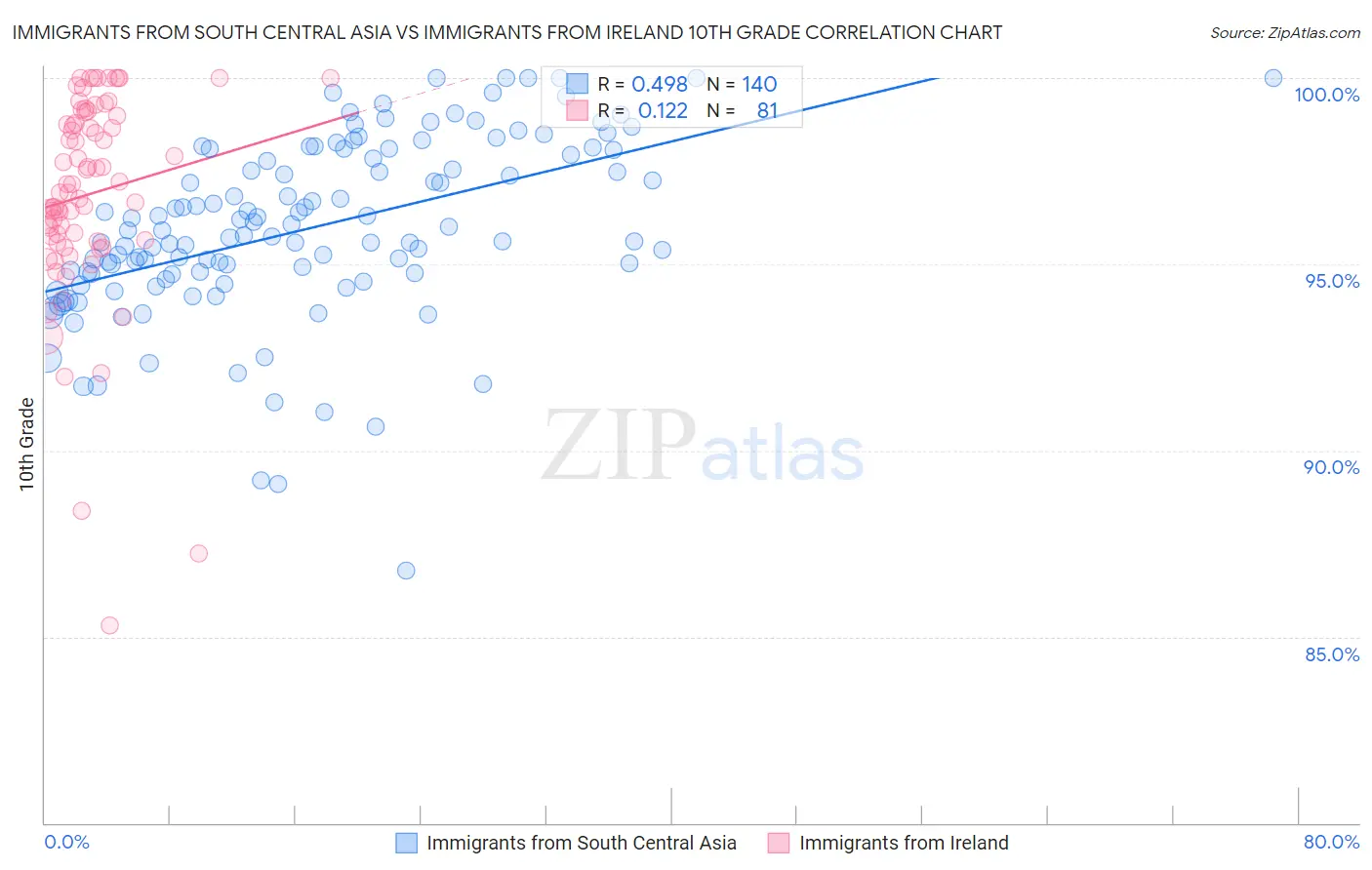 Immigrants from South Central Asia vs Immigrants from Ireland 10th Grade