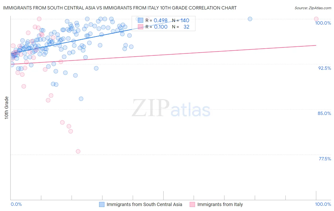 Immigrants from South Central Asia vs Immigrants from Italy 10th Grade